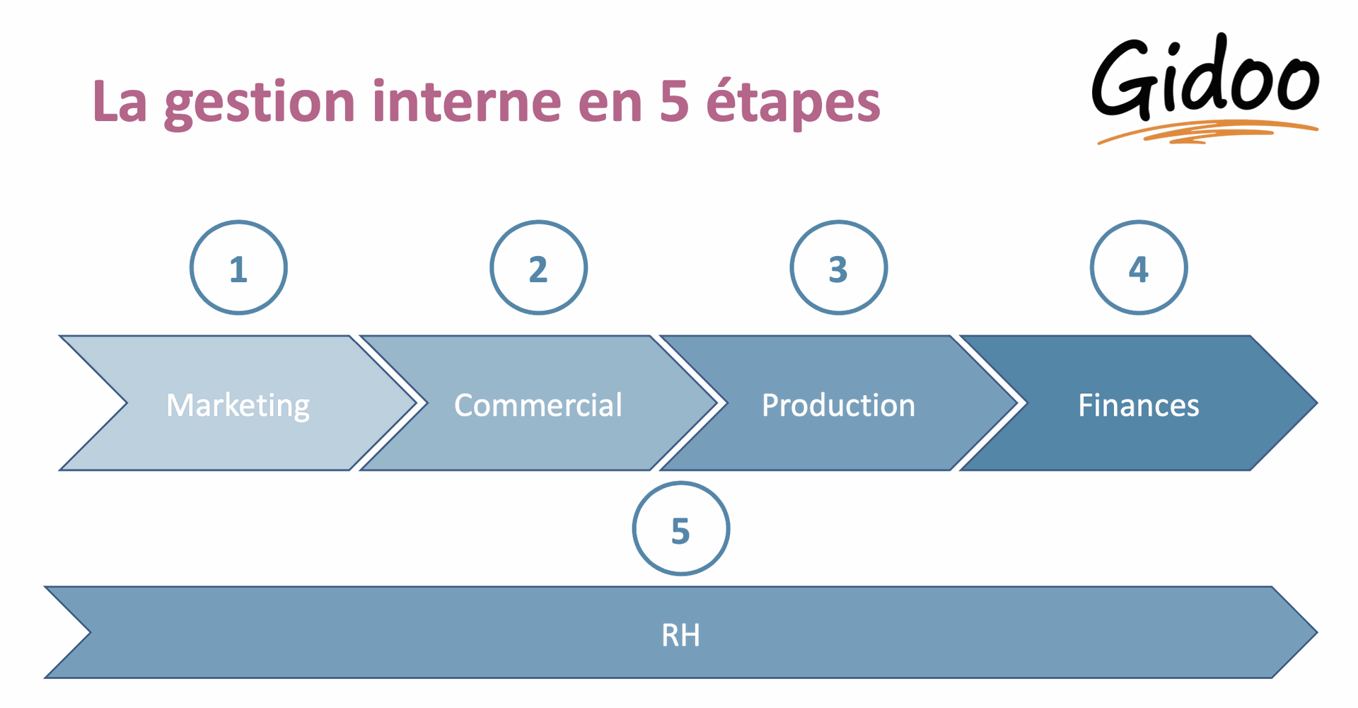 gestion interne en 5 étapes 