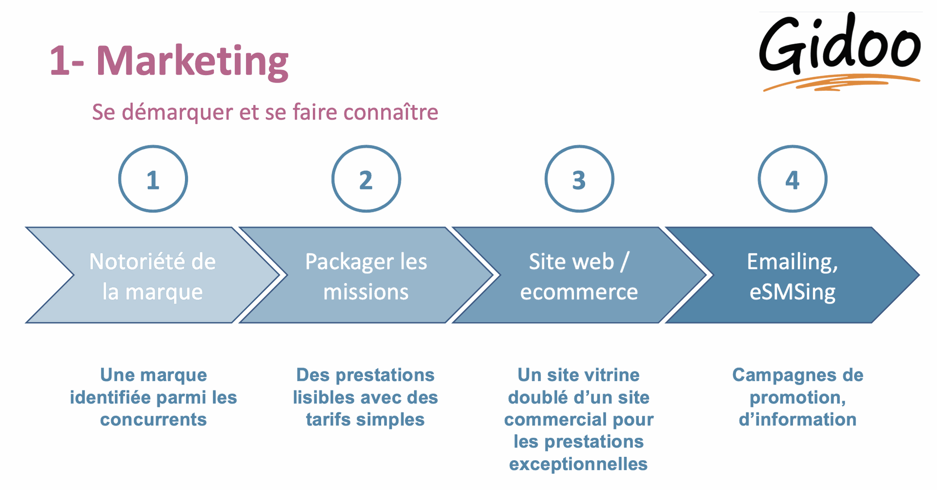 GESTION INTERNE : MARKETING