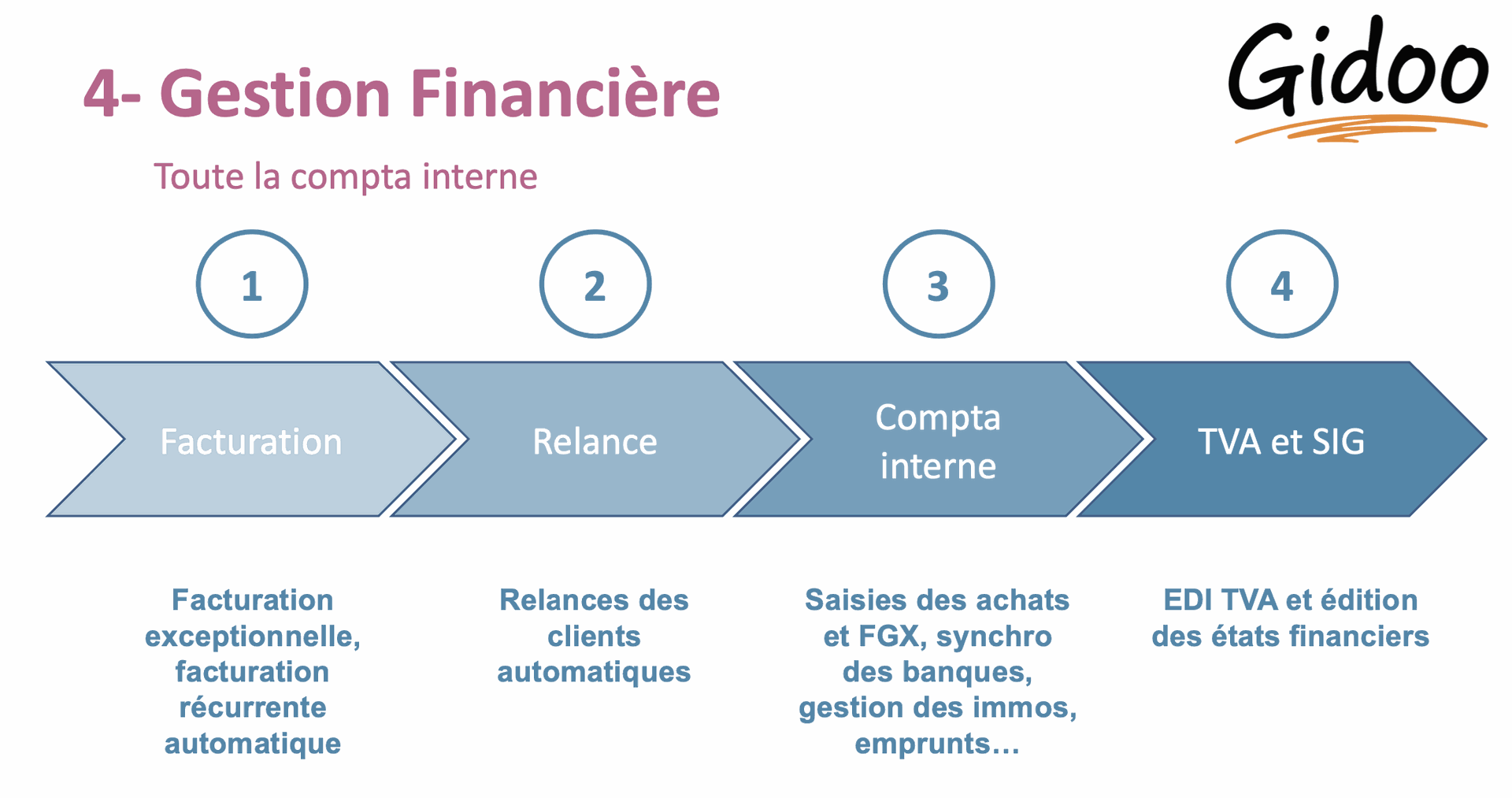 gestion interne: gestion financière