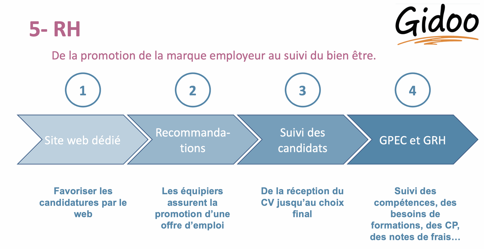 gestion interne : gestion des ressources humaines