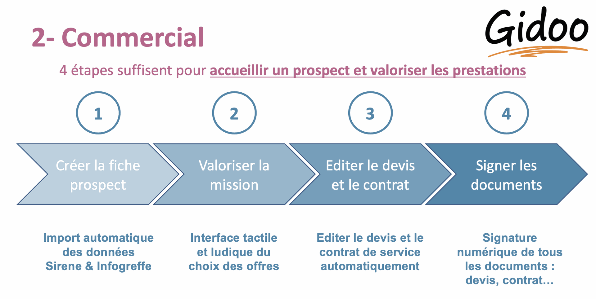 gestion interne : commercial
