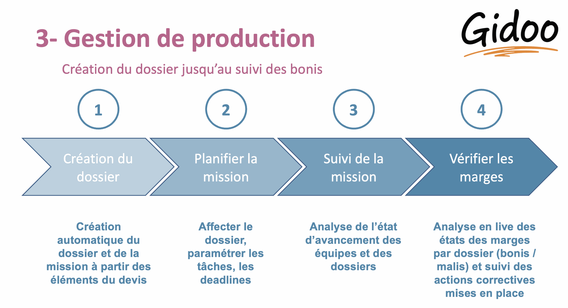 gestion interne : gestion de la production